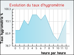 Evolution du taux d'hygrom�trie de la ville Castelmoron-d'Albret